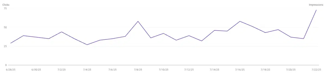 Google Search Console showing indexing within 48 hours